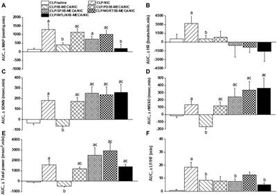 Suppression by central adenosine A3 receptors of the cholinergic defense against cardiovascular aberrations of sepsis: role of PI3K/MAPKs/NFκB signaling